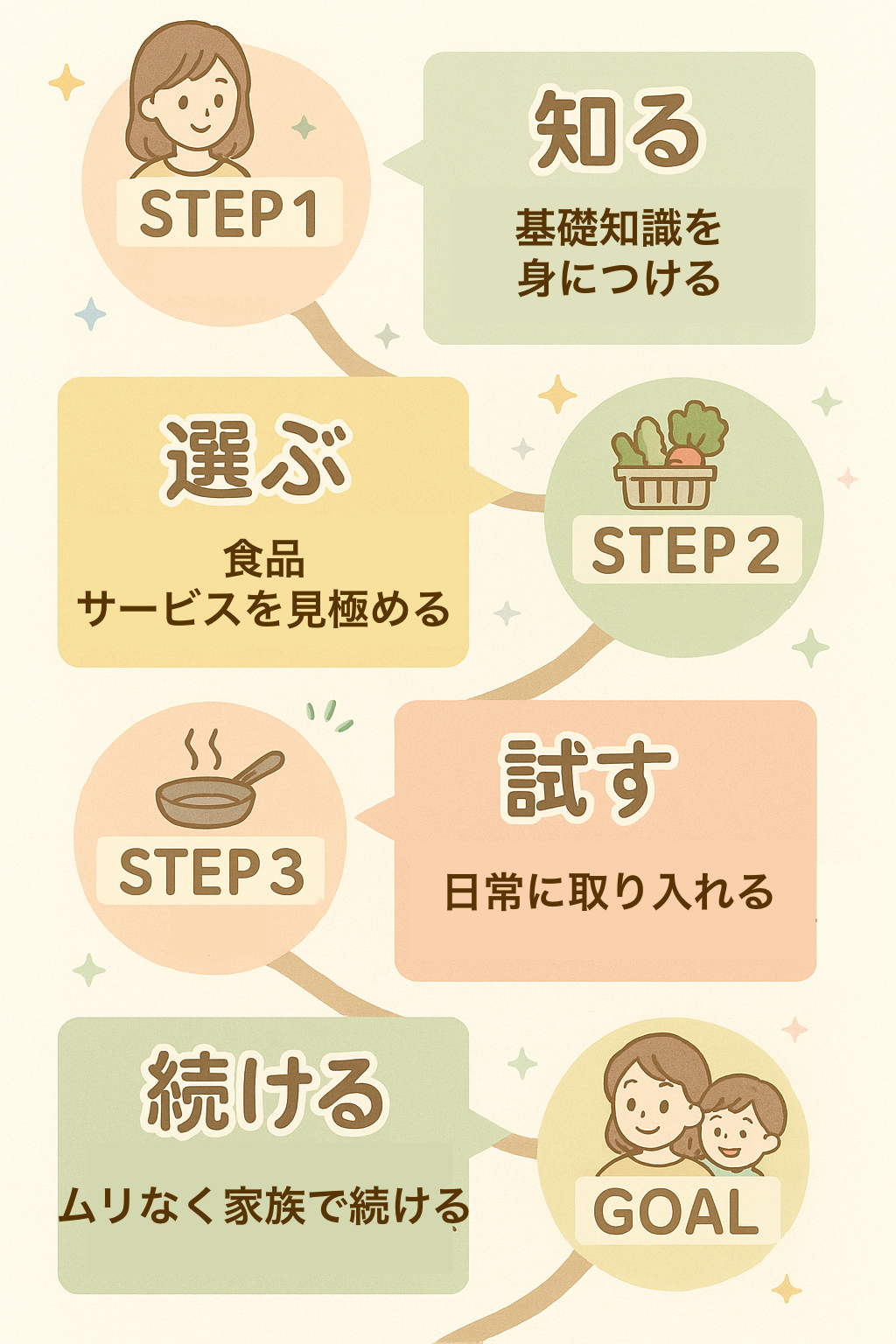 子どもとの安心ごはんを叶える全体像