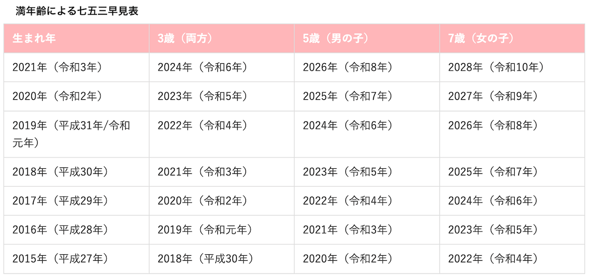 満年齢の七五三の早見表