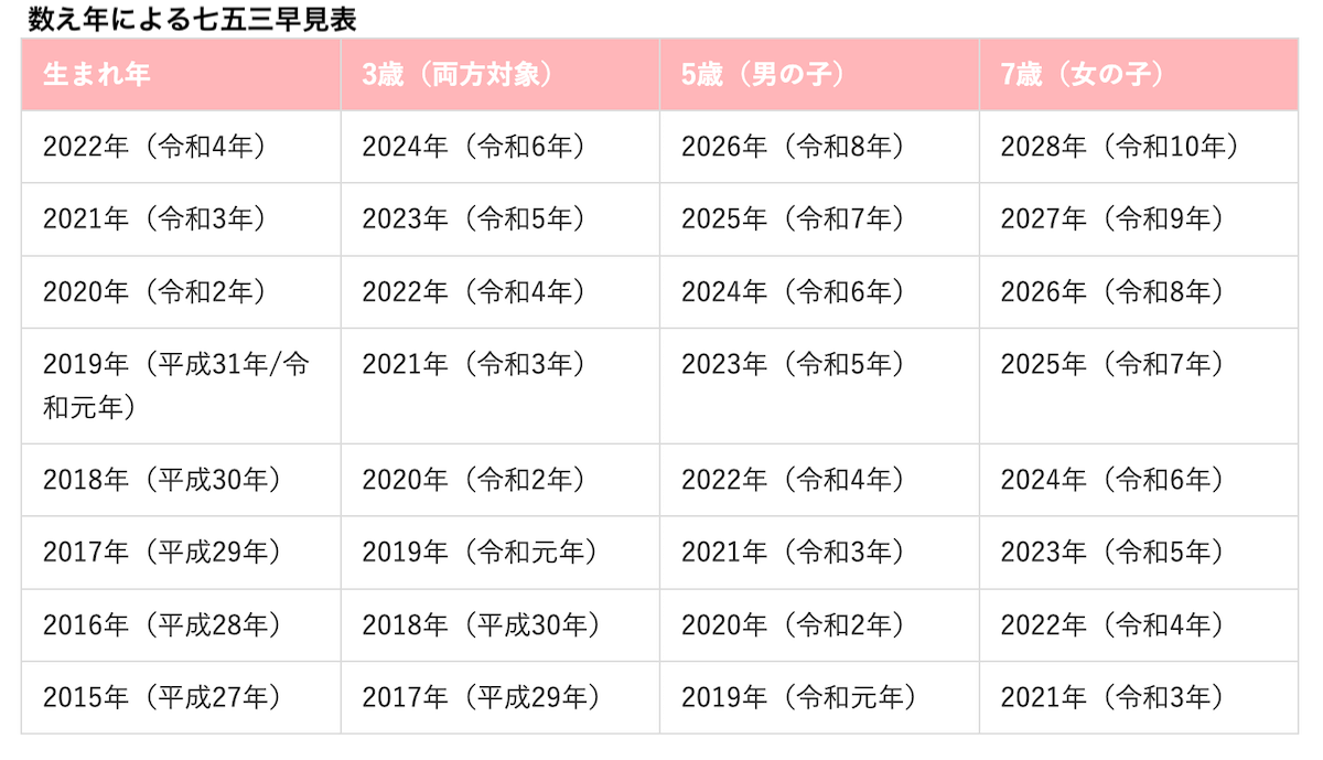 数え年の七五三の早見表