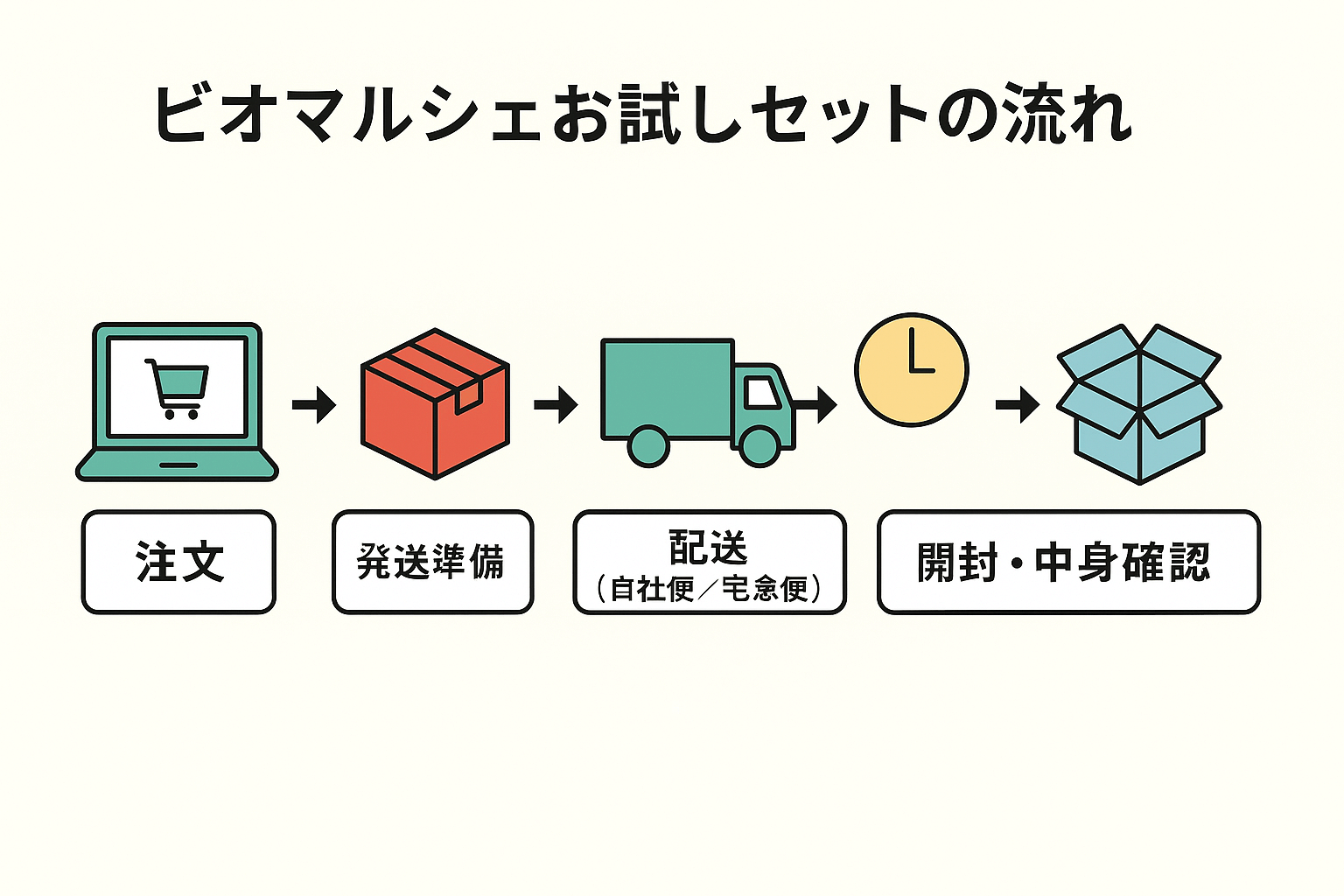 ビオマルシェお試しセットの注文方法
