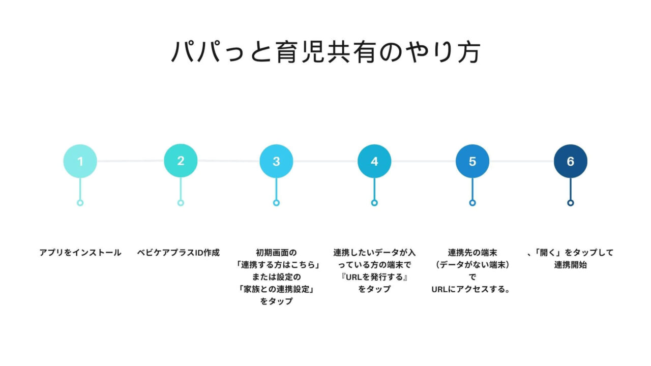 パパッと育児共有のやり方の図