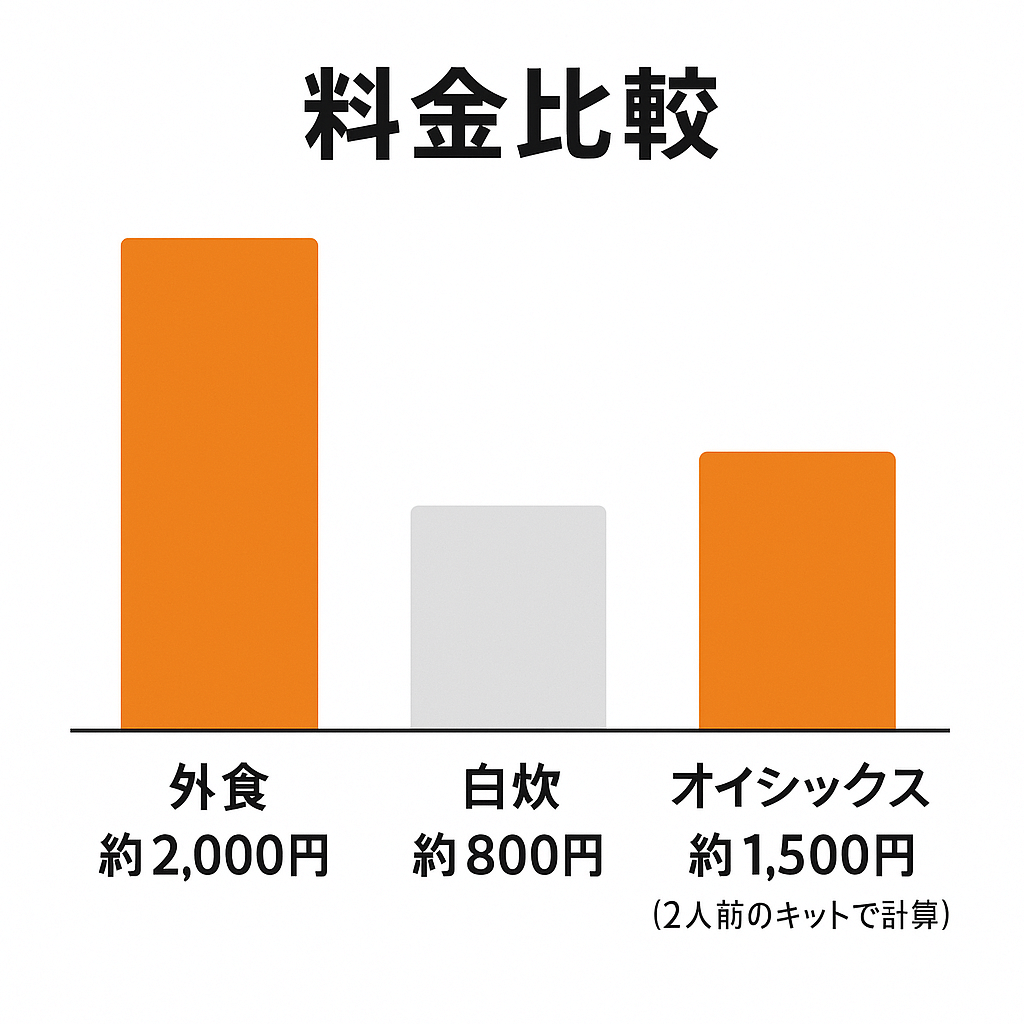 オイシックスミールキット料金比較