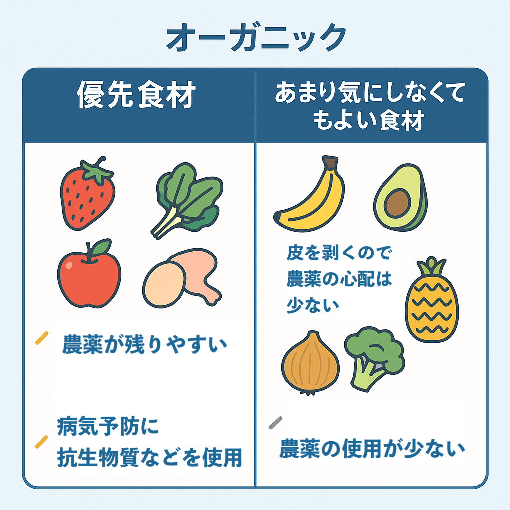 オーガニック優先食材の例