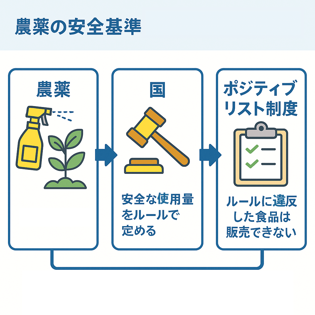 農薬の安全使用基準